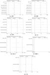 Seven panel forest plots depict meta-analysis estimates for different studies. Each panel represents a specific health metric: (A) Systolic Blood Pressure (SBP), (B) Diastolic Blood Pressure (DBP), (C) Fasting Plasma Glucose (FPG), (D) Total Cholesterol (TC), (E) Low-Density Lipoprotein Cholesterol (LDL-C), (F) High-Density Lipoprotein Cholesterol (HDL-C), and (G) Triglycerides (TG). Each plot shows study names, confidence intervals, and estimates, indicating the effect of omitting specific studies. Plots demonstrate the statistical impact across a range of health parameters.