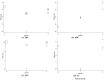 Four scatterplots display the effect size by gender. (A) SBP shows clusters and some outliers. (B) DBP depicts a tighter cluster near the center. (C) FPG includes more spread out points with varying bubble sizes. (D) TC indicates minimal spread with points mostly around zero. Each plot represents data from different studies, indicated by bubble size.