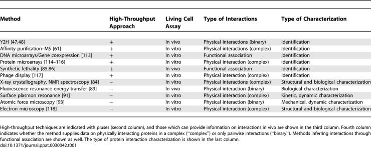 graphic file with name pcbi.0030042.t001.jpg