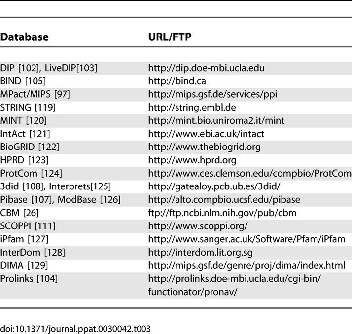 graphic file with name pcbi.0030042.t003.jpg