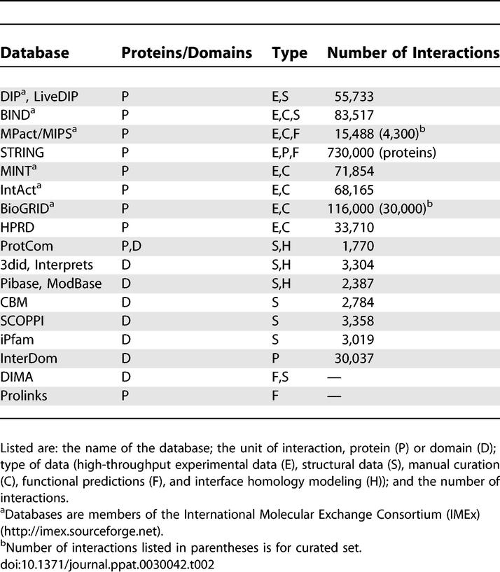 graphic file with name pcbi.0030042.t002.jpg