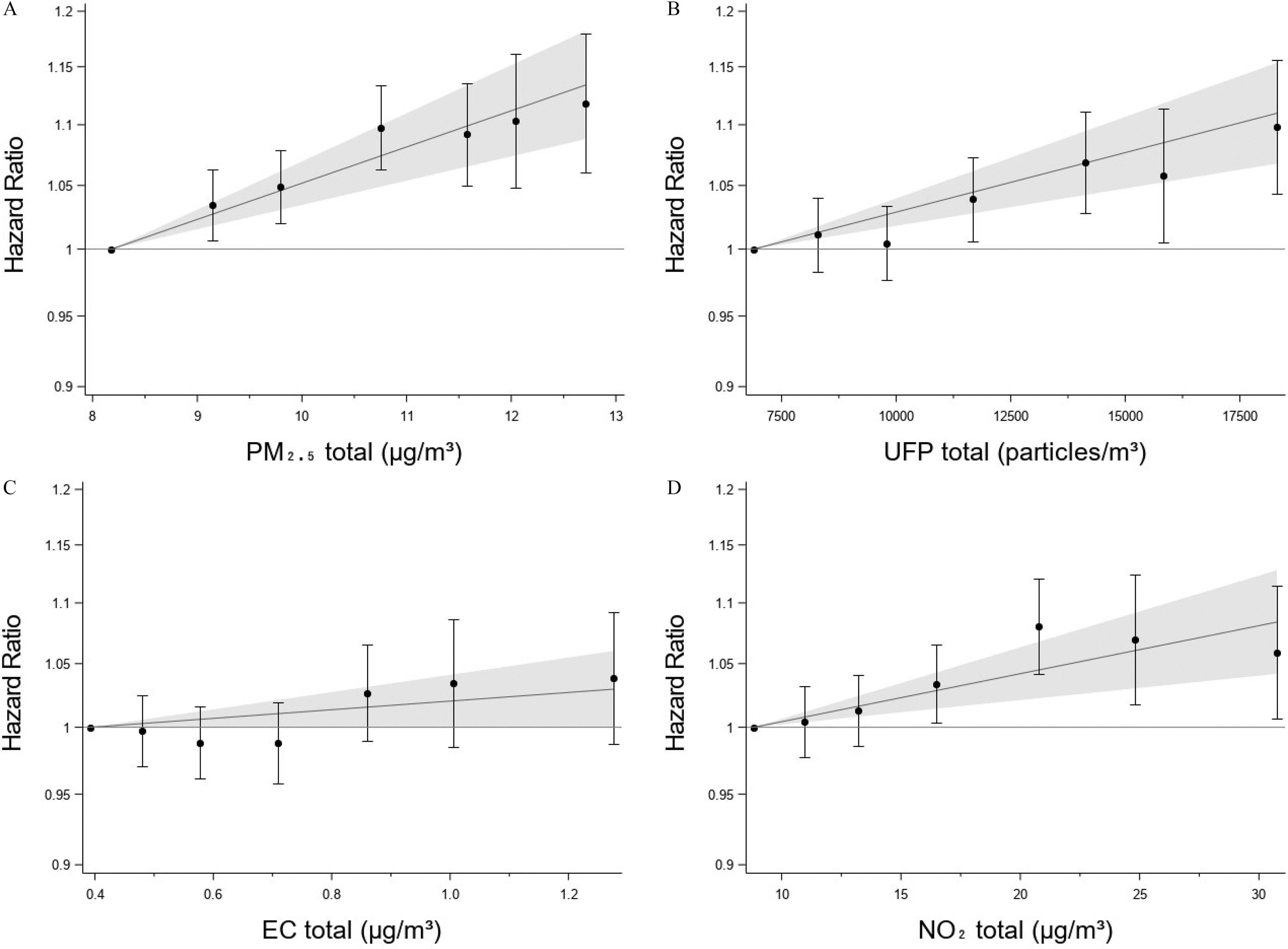 Figures 1A to 1D are shaded error bar graphs, plotting hazard ratio, plotting 0.9 to 0.96 in increments of 0.06; 0.96 to 1 in increments of 0.04; 1 to 1.06 in increments of 0.06, 1.06 to 1.1 in increments of 0.04, 1.1 to 1.15 in increments of 0.05, 1.15 to 1.2 in increments of 0.05 (y-axis) across particulate matter begin subscript 2.5 end subscript total (microgram per meter cubed), ranging from 8 to 13 in unit increments; Ultrafine particles total (particles per meter cubed), ranging from 7500 to 17500 in increments of 2500; elemental carbon total (microgram per meter cubed), ranging from 0.4 to 1.2 in increments of 0.5; nitrogen dioxide total (microgram per meter cubed), ranging from 10 to 30 in increments of 5 (x-axis).