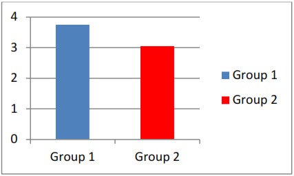 Graph 1: Comparision of molar tooth movement between two
groups.