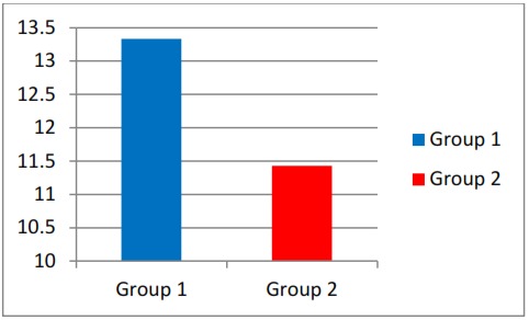 Graph 2: Comparision of osteoclatic count between two groups
in the mesial aspect of molar.