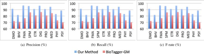 Figure 3: