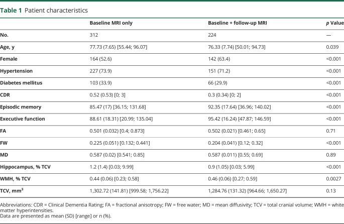 graphic file with name NEUROLOGY2018919514TT1.jpg