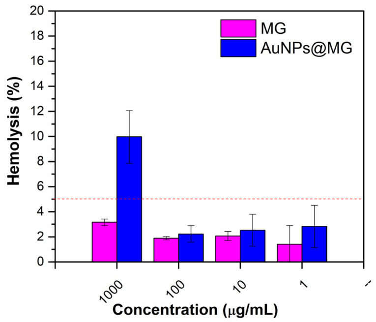 Figure 7