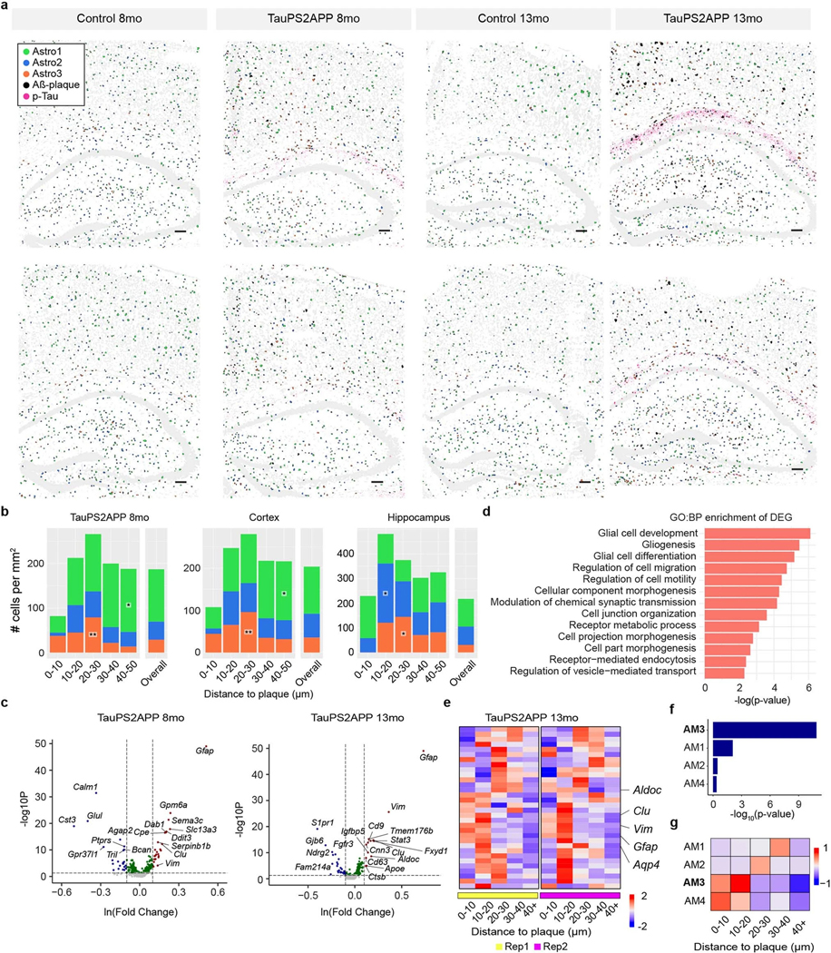 Extended Data Fig. 6 |