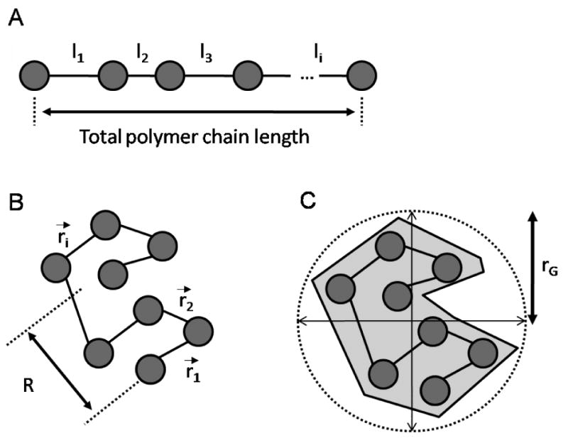 Figure 2.2A-C