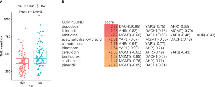 Figure 4