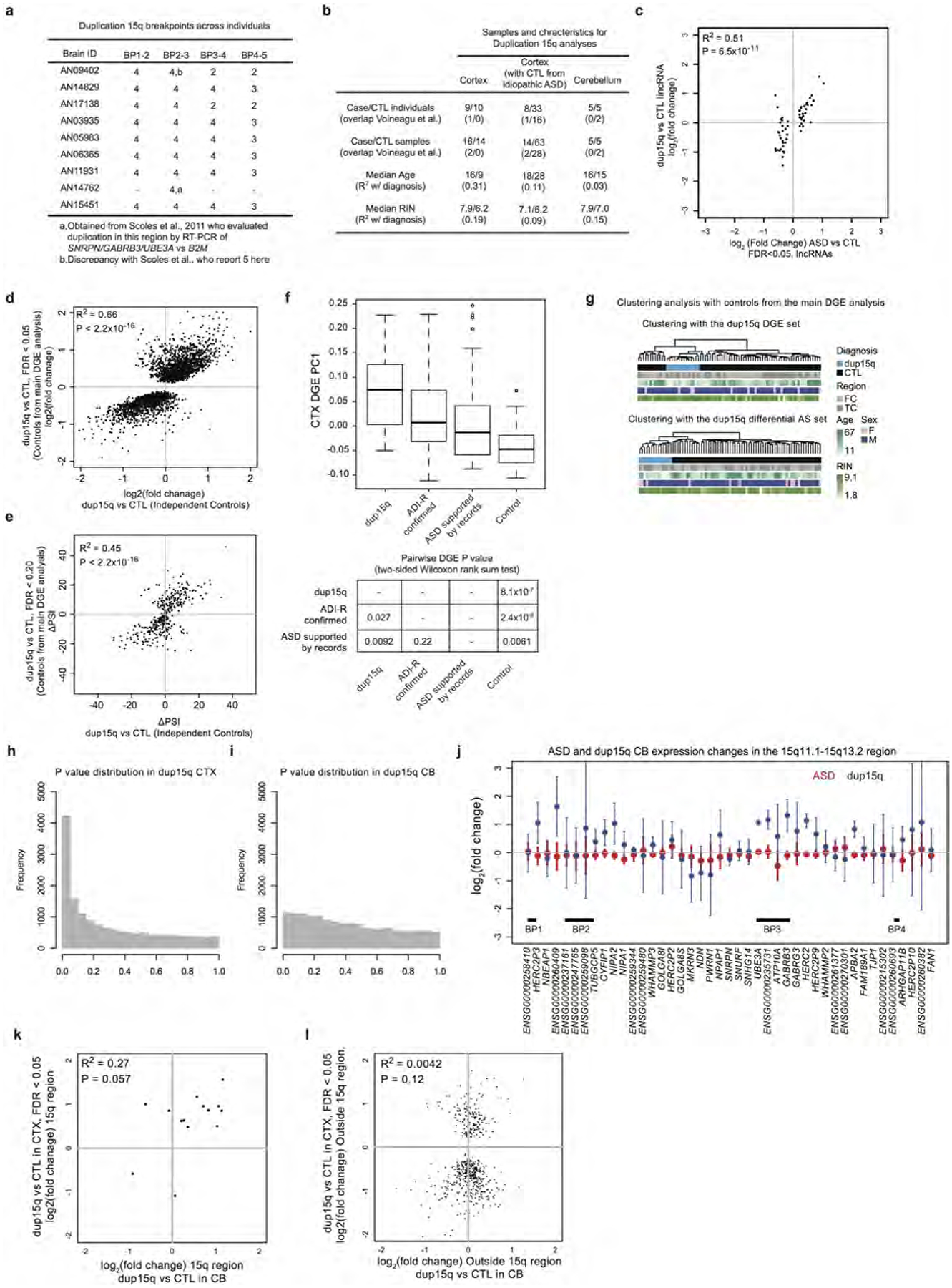 Extended Data Figure 7 |