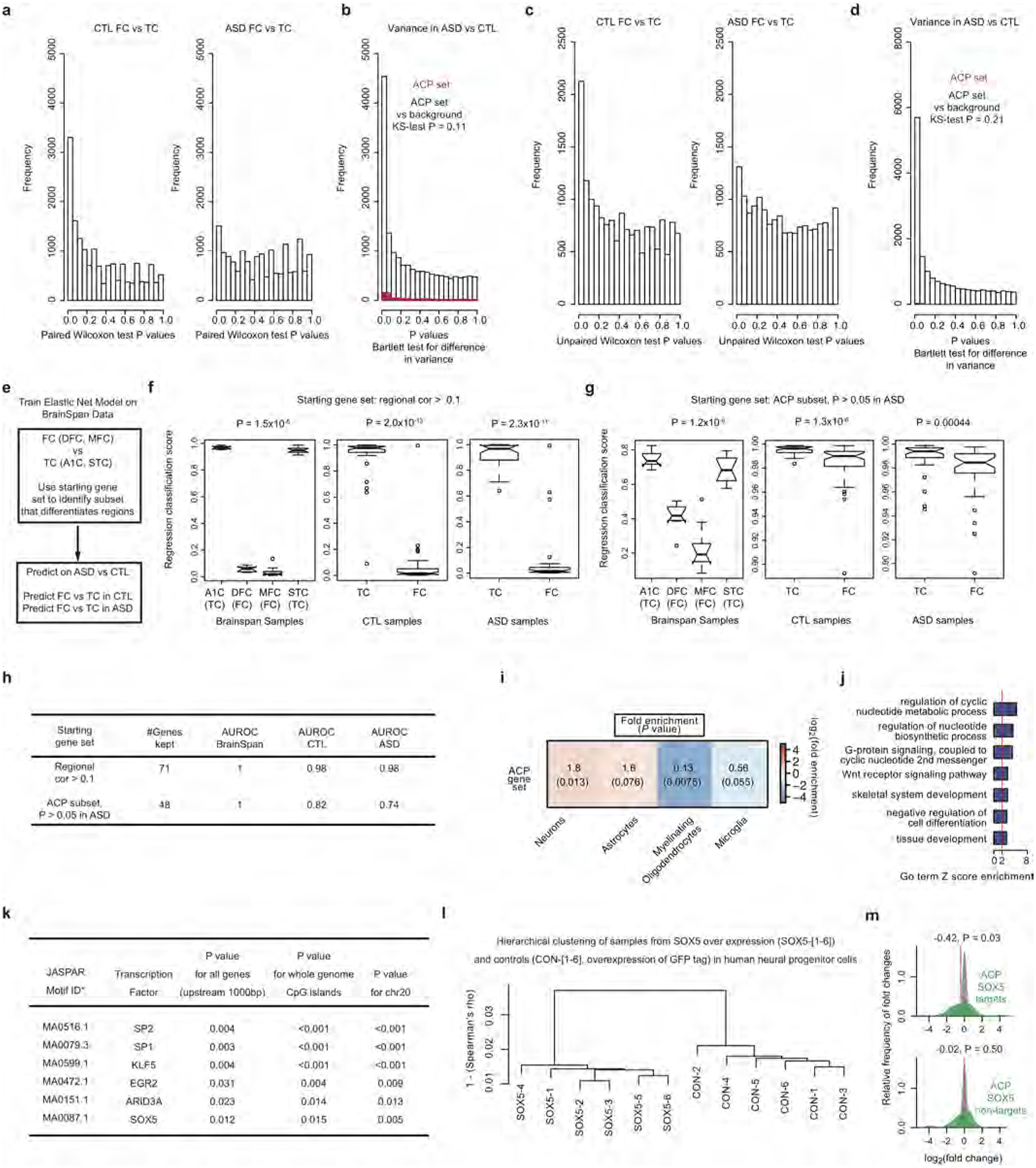 Extended Data Figure 6 |