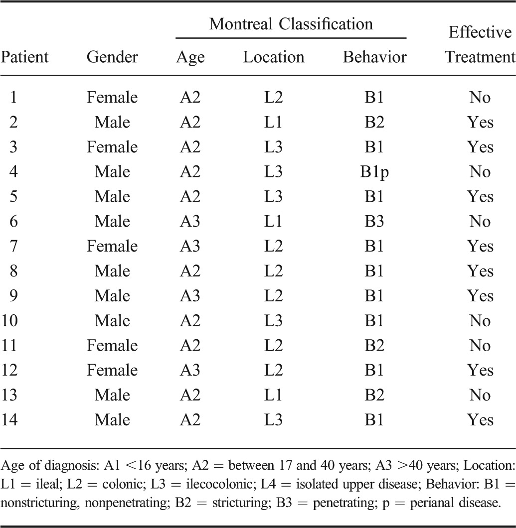 graphic file with name ibd-20-2029-g004.jpg