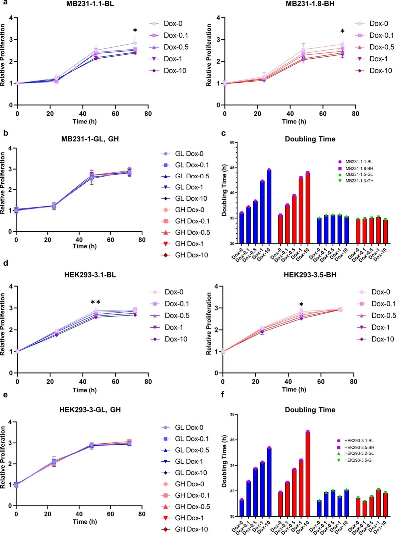 Extended Data Fig. 7