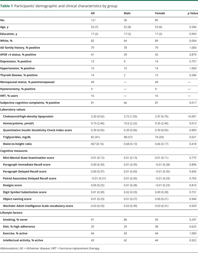 graphic file with name NEUROLOGY2019025155TT1.jpg