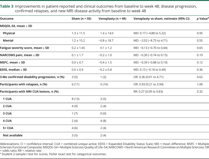 graphic file with name NEUROLOGY2017853101TT3.jpg