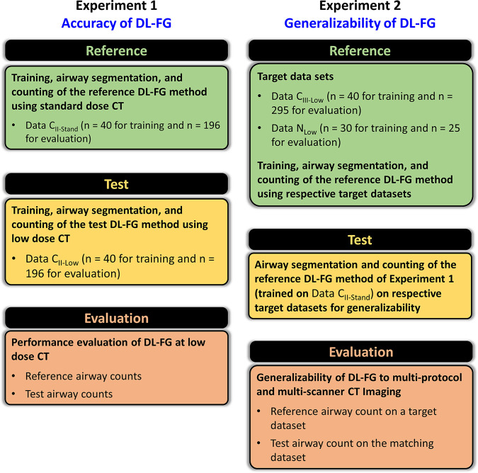 Schematic description of the experimental design to evaluate the accuracy and generalizability of the deep learning (DL)–based freeze-and-grow (FG) airway detection algorithm at low-dose CT. COPDGene = Genetic Epidemiology of Chronic Obstructive Pulmonary Disease, Data CII-Low = low-dose CT scans from phase II visits of COPDGene Iowa cohort, Data CII-Stand = standard-dose CT scans from phase II visits of COPDGene Iowa cohort, Data CIII-Low = low-dose CT scans from phase III visits of the COPDGene Iowa cohort, Data NLow = low-dose chest CT scans from the Dutch–Belgian Randomized Lung Cancer Screening trial.