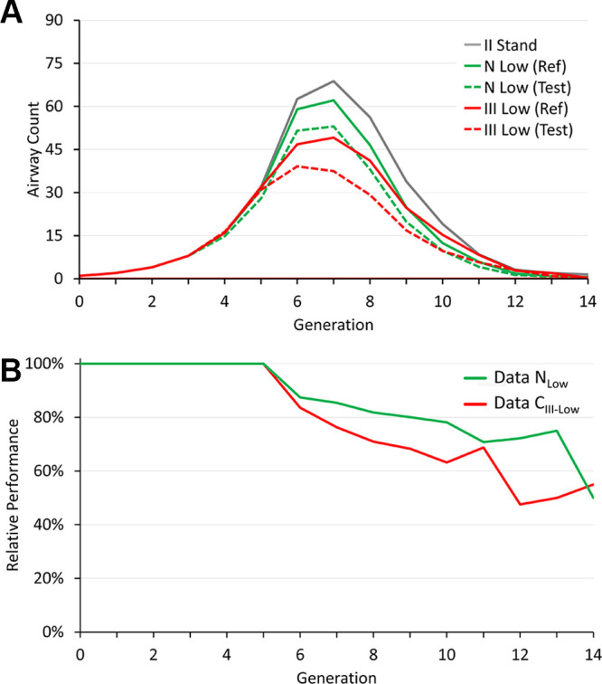 (A) Generational airway counts for reference (solid) and test (dotted) airway segmentation for multiprotocol (red) and multiscanner (green) generalizability experiments together with reference counts at standard-dose CT (gray line) for the accuracy experiment. (B) Relative performance for the multiprotocol (red) and multiscanner (green) generalizability experiments at low-dose CT. II Stand = the method trained and evaluated on standard-dose CT scans from phase II visits of the Genetic Epidemiology Chronic Obstructive Pulmonary Disease (COPDGene) Iowa cohort (CII-Stand); N Low (Ref) = the method trained and evaluated on low-dose chest CT scans from the DutchEN_DASHBelgian Randomized Lung Cancer Screening trial (NLow); N Low (Test) = the method trained on CII-Stand and evaluated on NLow; III Low (Ref) = the method trained and evaluated on low-dose chest CT scans from phase III visits of the COPDGene Iowa cohort (CIII-Low); III Low (Test) = the method trained on CII-Stand and evaluated on CIII-Low; Data NLow = the method trained on CII-Stand and evaluated on NLow, Data CIII-Low = the method trained on CII-Stand and evaluated on CIII-Low.