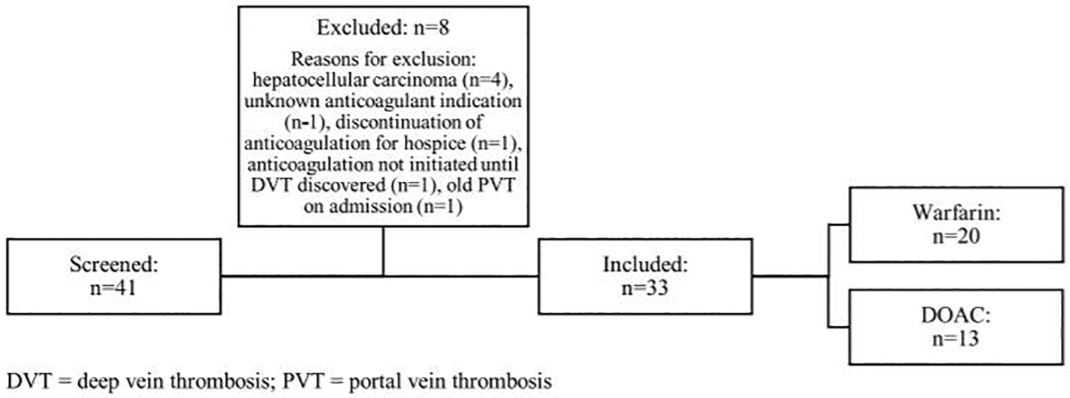 Evaluation of the efficacy and safety of direct oral anticoagulants in ...