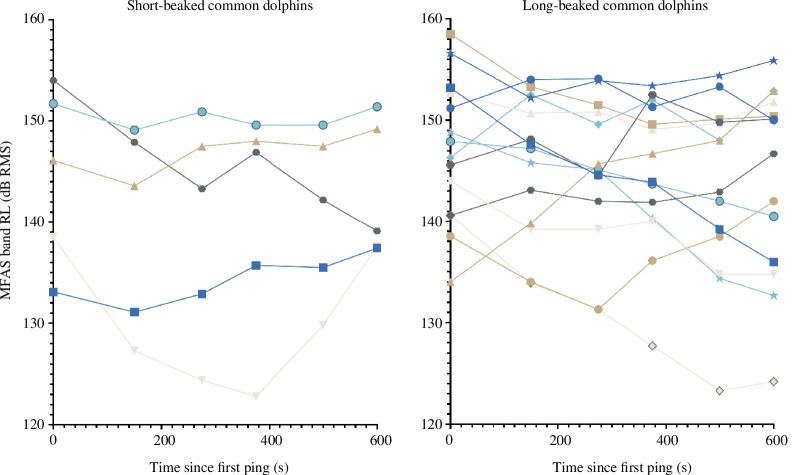 Common dolphin modeled received simulated MFAS levels during CEEs.