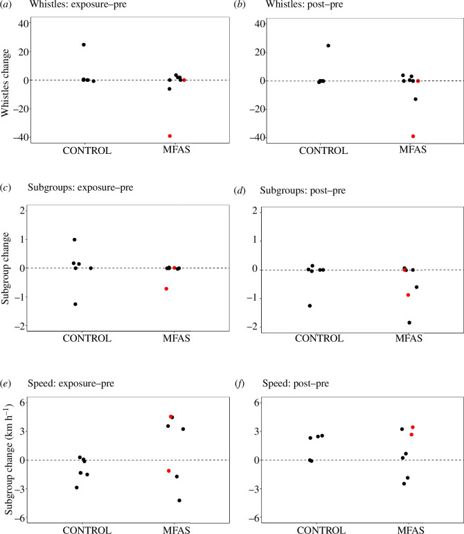 Short-beaked common dolphin behavioural response to MFAS exposure.