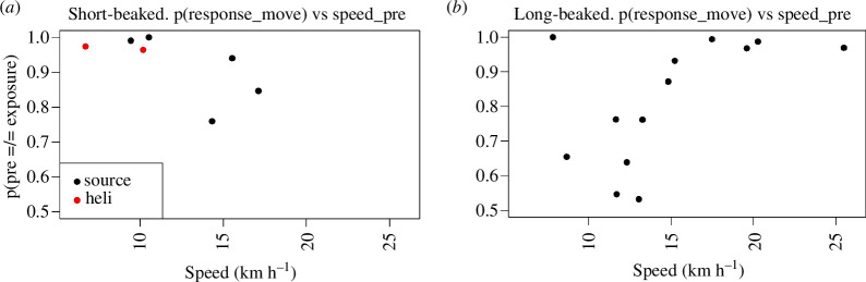 Probability of response as a function of speed.