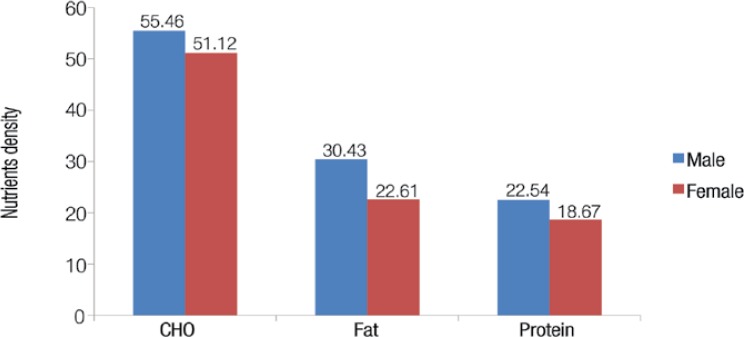 Figure 2: