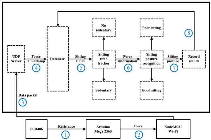 Figure 7