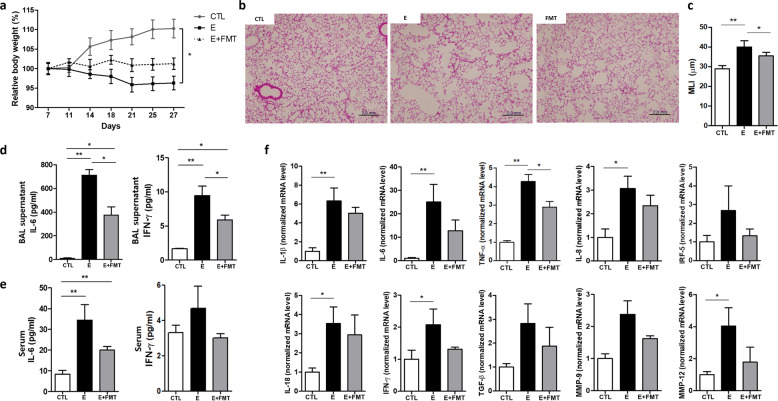 Fecal microbial transplantation and a high fiber diet attenuates ...