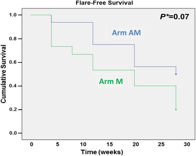 Figure 4