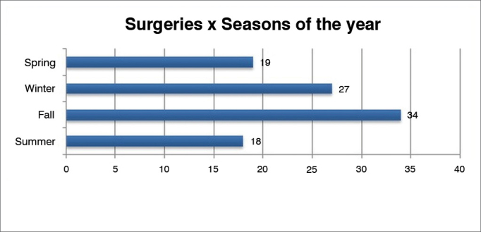 Graph 2