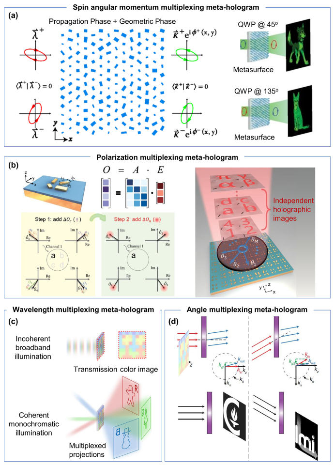 Information Multiplexing From Optical Holography To Multi Channel Metaholography Pmc