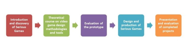 Figure 1 : Prototype of the course on serious game design