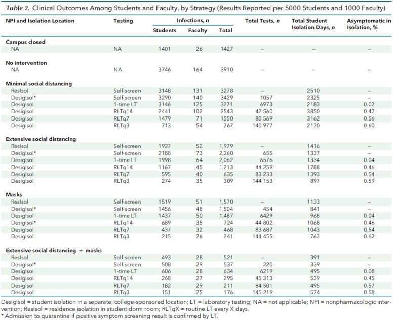 Table 2. Clinical Outcomes Among Students and Faculty, by Strategy (Results Reported per 5000 Students and 1000 Faculty)