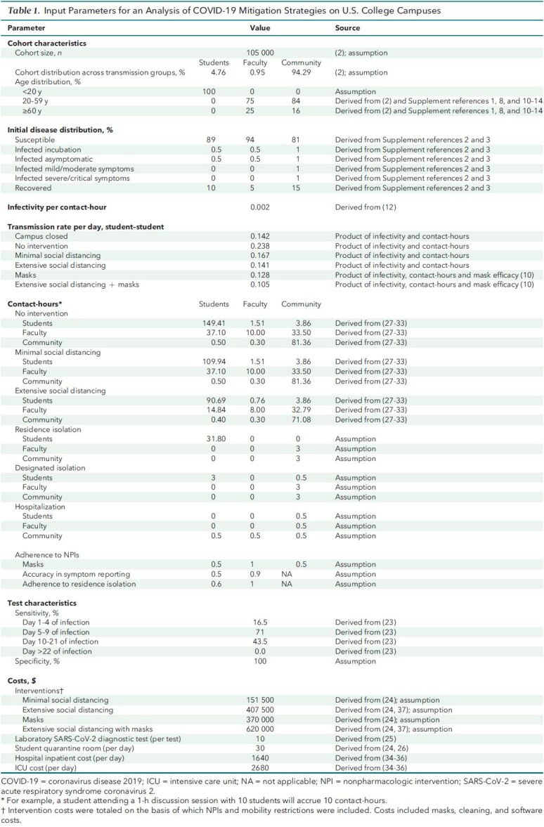 Table 1. Input Parameters for an Analysis of COVID-19 Mitigation Strategies on U.S. College Campuses