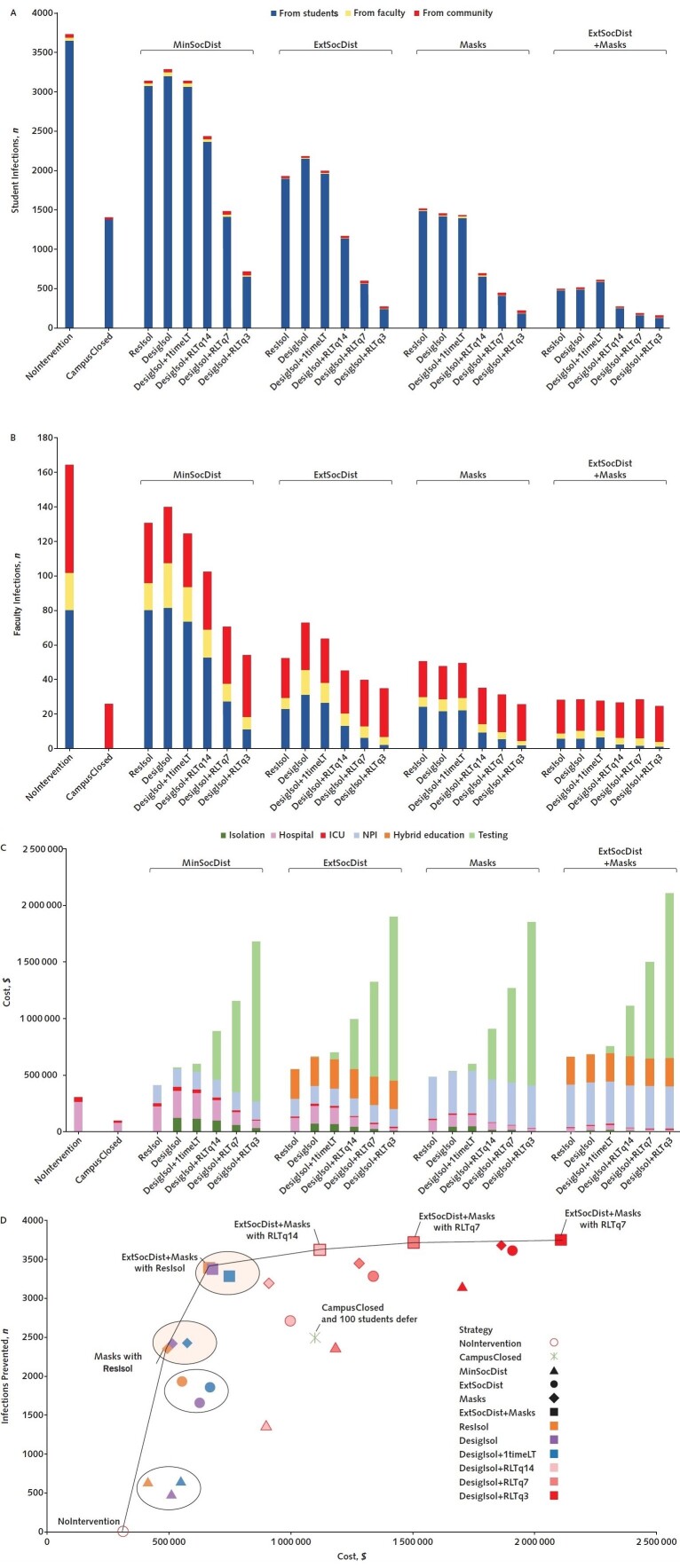 Figure. Infections, costs, and economic efficiency, by COVID-19 mitigation strategy. 1timeLT = 1-time laboratory testing; CampusClosed = campus remains closed with only online education; COVID-19 = coronavirus disease 2019; DesigIsol = student isolation in a separate, college-sponsored location; ExtSocDist = extensive social distancing; ICU = intensive care unit; LT = laboratory testing; Masks = mask-wearing policies; MinSocDist = minimal social distancing; NoIntervention = campus operates as it did before COVID-19 without any mitigation interventions; NPI = nonpharmacologic intervention; ResIsol = residence isolation in student dorm room; RLT = routine LT; RLTqX = RLT every X days. A-C. The number and source of infections among students (A) and faculty (B) for each strategy, and total costs (C). On the left are the NoIntervention and CampusClosed strategies. The 4 broad NPI strategies (MinSocDist, ExtSocDist, Masks, and combined ExtSocDist and Masks) are further stratified by the use and frequency of LT, ranging from no LT, where those who report symptoms associated with COVID-19 are asked to isolate in their residence for 10 d; to 1 test for those who report symptoms to confirm placement in isolation; to RLT for all students and faculty at the start of the semester; to RLT among asymptomatic students and faculty at 3-, 7-, or 14-d intervals. Infections decrease as strategies increase in intensity, from MinSocDist to the ExtSocDist+Masks strategy. In each case, adding LT further decreases infections. Among students, most infections are from other students (A). Among faculty, depending on the strategy, most infections are from the community and other faculty (B). In strategies without RLT, hospital and ICU costs account for >50% of total costs (C). In strategies with RLT, testing accounts for >50% of total costs. Cost per test was $10. D. The efficiency frontier (cost per infection prevented) for COVID-19 mitigation strategies. The efficiency frontier represents the relationship between infections prevented (vertical axis) and total costs (horizontal axis). NoIntervention is shown in the open red circle on the lower left. Without RLT or testing at the semester start, regardless of isolation approach, there is clustering (ovals) of strategies involving MinSocDist (triangles), ExtSocDist (circles), Masks (diamonds), and ExtSocDist+Masks (squares). Unshaded ovals represent strategies where masks are not incorporated, and beige ovals represent clustering of strategies where masks are incorporated. More infections are prevented when masks are used. Symbols on the solid black line represent economically efficient strategies. The slope of the solid line represents the incremental cost per infection prevented for each strategy, compared with the next less costly efficient strategy. Testing at 14-, 7-, or 3-d intervals prevents additional infections, but at a substantially increased cost per infection prevented.