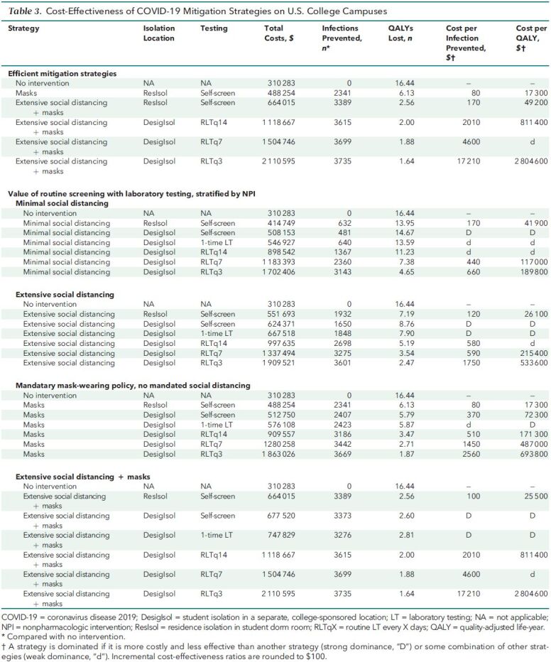 Table 3. Cost-Effectiveness of COVID-19 Mitigation Strategies on U.S. College Campuses