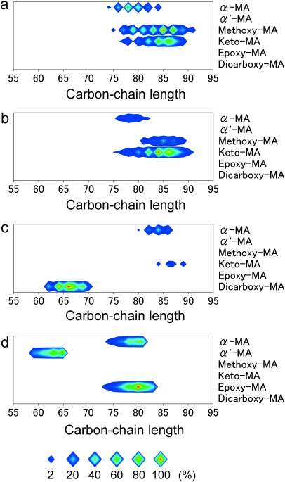 Fig. 5. Contour maps of relative peak intensities for the whole MA contents of M. tuberculosis (a), M. bovis (b), M. kyorinense (c), and M. smegmatis (d).