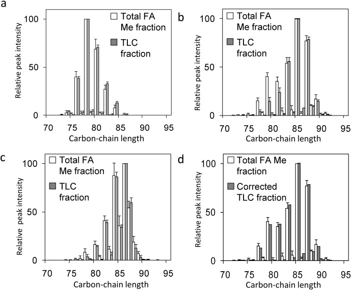 Fig. 3. Comparisons of relative peak intensities of MA subclasses from M. tuberculosis.