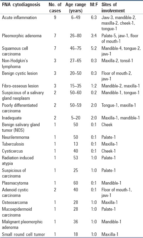 graphic file with name JCytol-28-93-g001.jpg