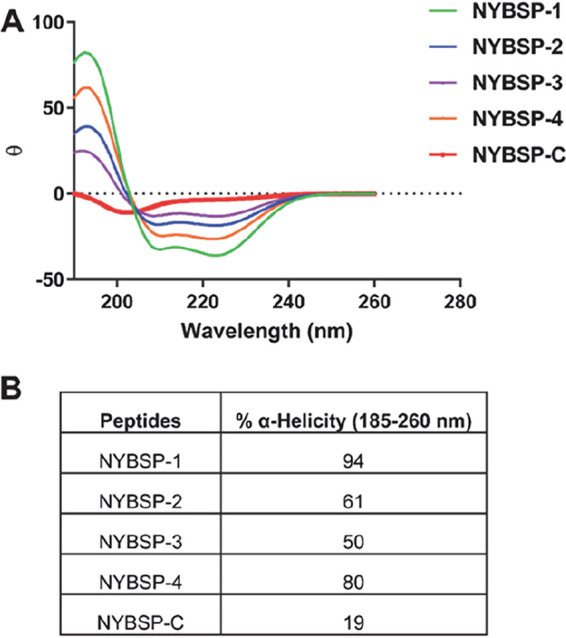 FIG 3