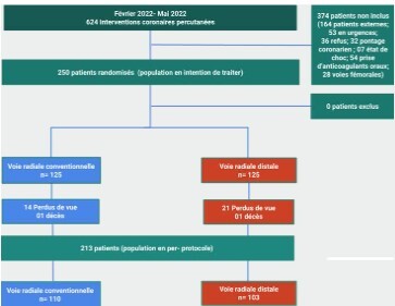 
Figure 1. diagramme de flux de l’étude
Hôpital militaire principal d’instruction de Tunis entre février 2022 et Mai
2022