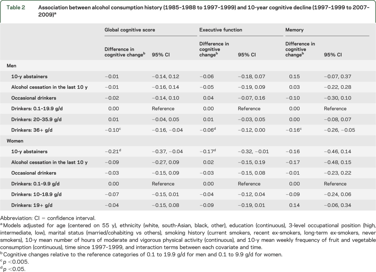 graphic file with name NEUROLOGY2013533760TT2.jpg