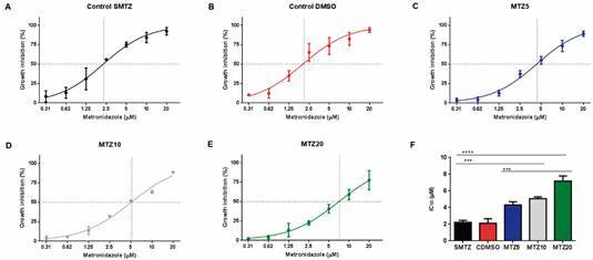 Evaluation of the susceptibility of Giardia duodenalis exposed in vitro to different concentrations of metronidazole (MTZ). The IC50 values are indicated on the curves by intersecting MTZ concentration (x-axis) with the 50% growth inhibition value (y-axis). The graphs are representative of three independent experiments and the results were expressed as mean and standard deviation. (A) No exposed to MTZ (SMTZ) (IC50 = 2.26 ± 0.3 µM); (B) exposed to dimethylsulfoxide (CDMSO) (IC50 = 2.02 ± 0.3 µM); (C) MTZ5 (IC50 = 4.3 ± 0.6 µM); (D) MTZ10 (IC50 = 5.07 ± 0.7 µM); (E) MTZ20 (IC50 = 7.09 ± 0.8 µM); (F) IC50 values of the groups are compared (ANOVA test). The resistant factor for MTZ5, MTZ10 and MTZ 20 cultures were, respectively, 2.1, 2.5 and 3.5. ***: p < 0.001; ****: p < 0.0001.