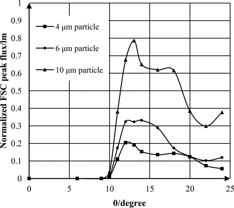 FIG. 4.