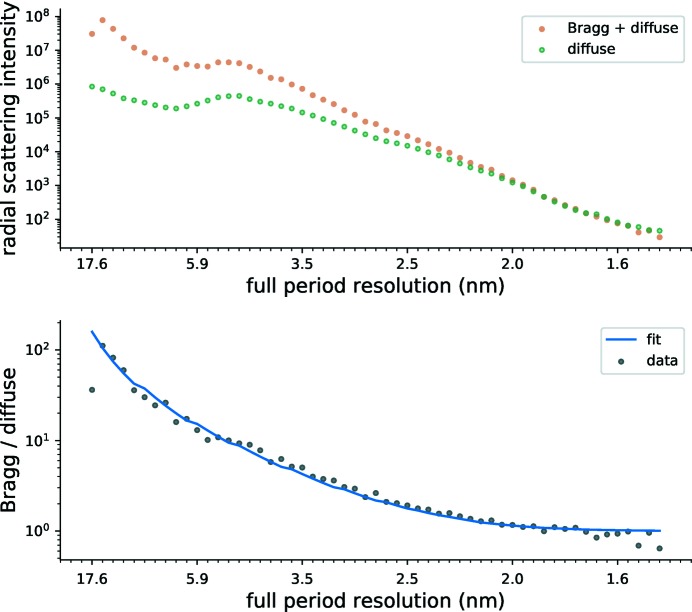 Figure 6