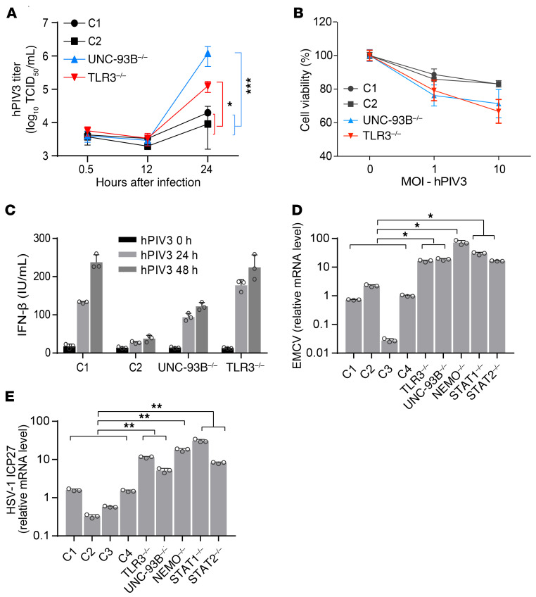 TLR3 controls constitutive IFN-β antiviral immunity in human ...