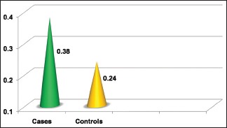 Graph 4