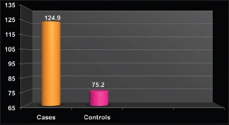 Graph 3