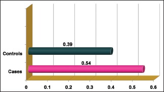 Graph 5